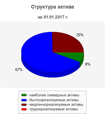 Структура актива