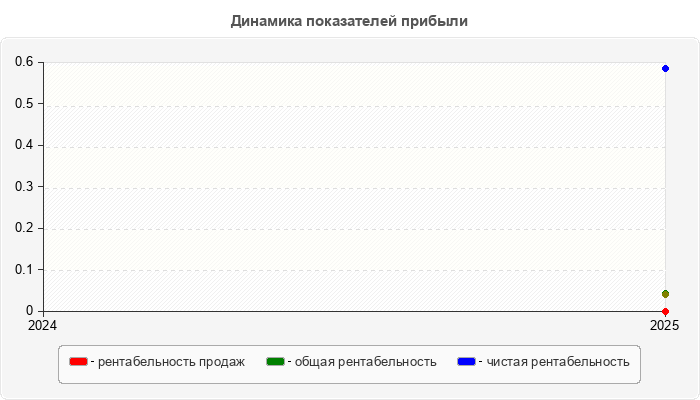 Динамика показателей прибыли