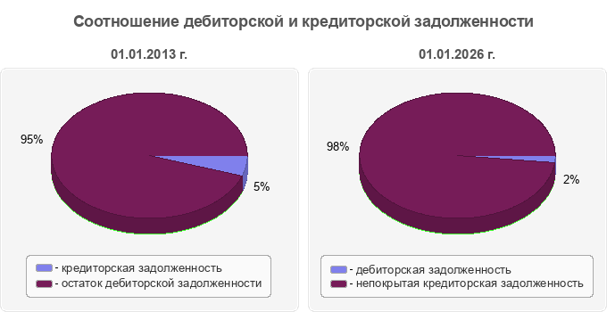 Соотношение дебиторской и кредиторской задолженности