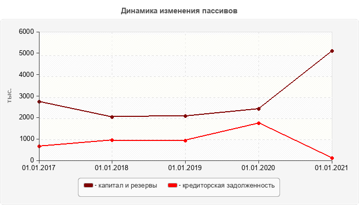 Динамика изменения пассивов