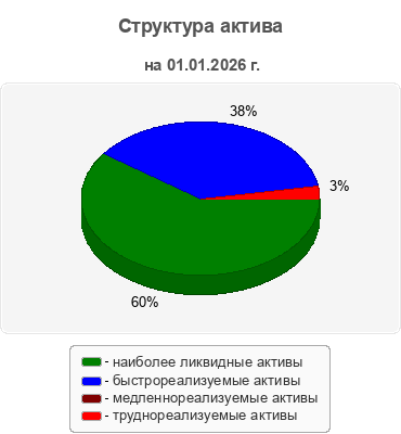 Структура актива