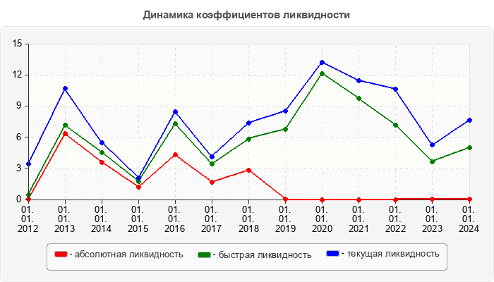 Динамика коэффициентов ликвидности