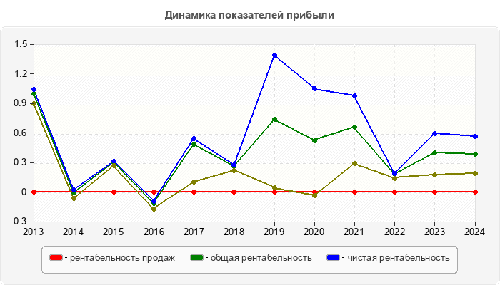 Динамика показателей прибыли