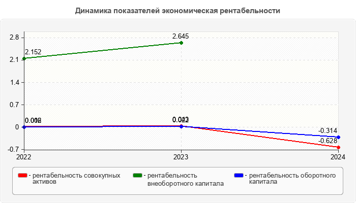 Динамика показателей экономическая рентабельности