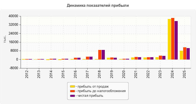 Динамика показателей прибыли
