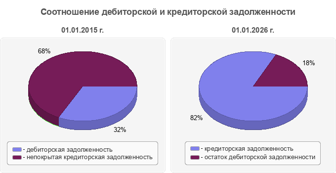Соотношение дебиторской и кредиторской задолженности