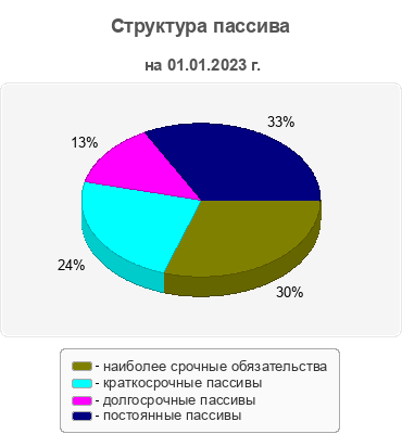 Структура пассива