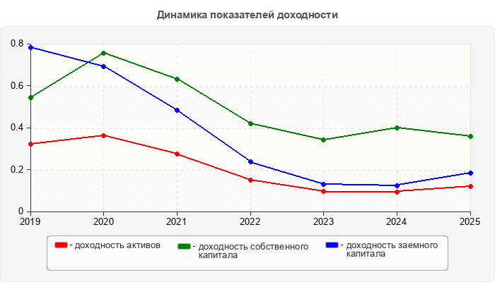 Динамика показателей доходности