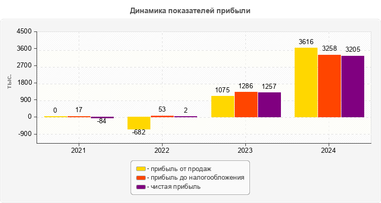 Динамика показателей прибыли