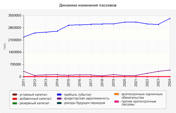 Динамика изменения пассивов