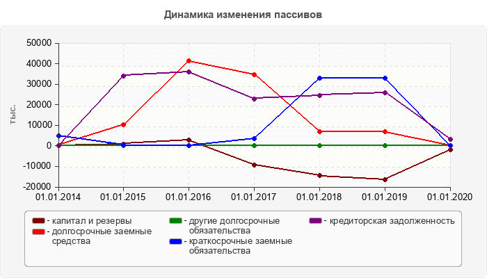 Динамика изменения пассивов