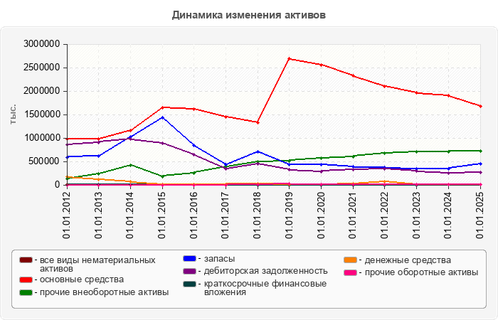 Динамика изменения активов