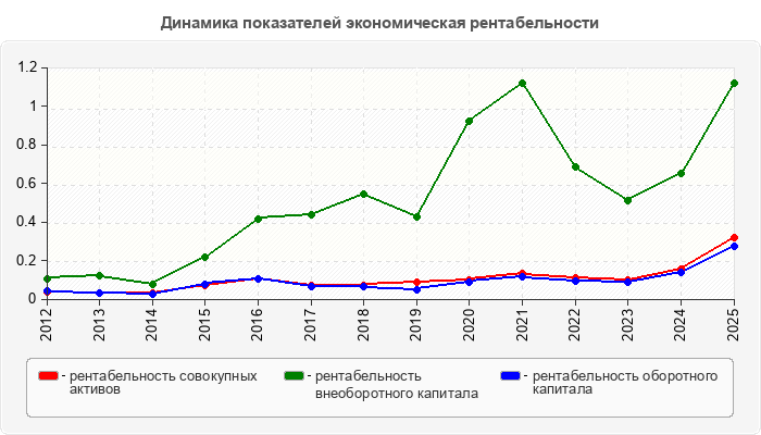 Динамика показателей экономическая рентабельности
