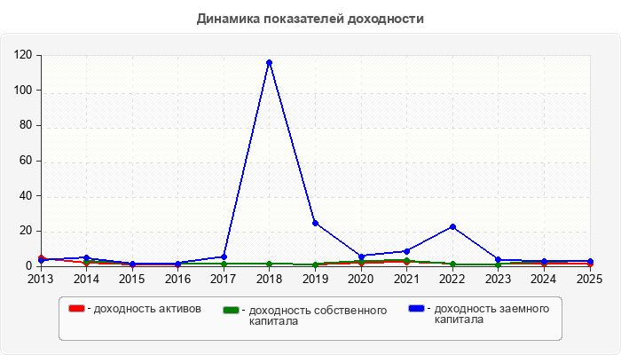 Динамика показателей доходности