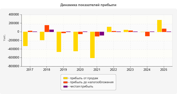 Динамика показателей прибыли