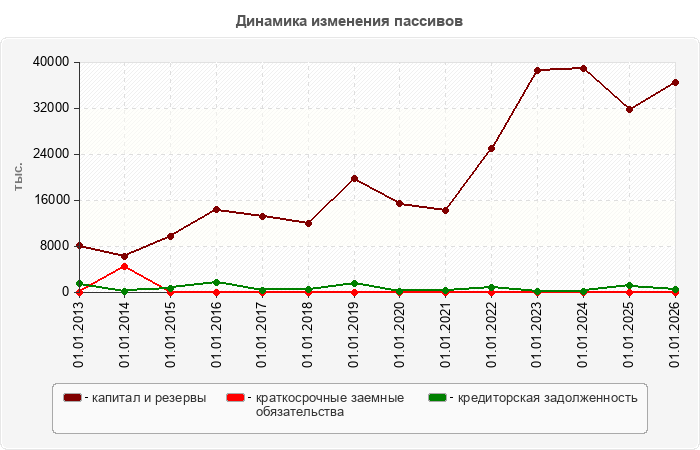 Динамика изменения пассивов