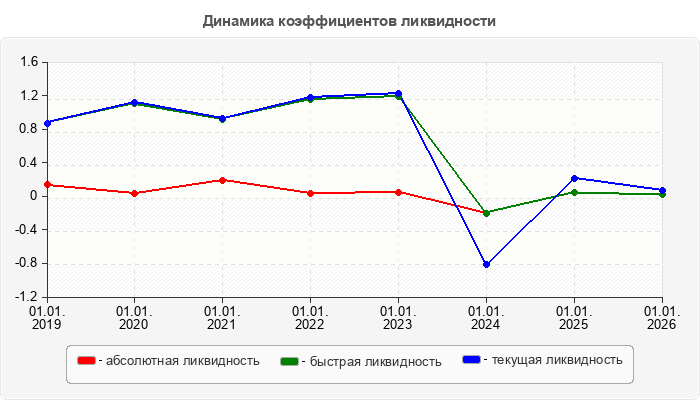 Динамика коэффициентов ликвидности