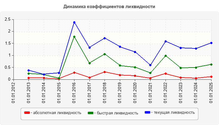 Динамика коэффициентов ликвидности