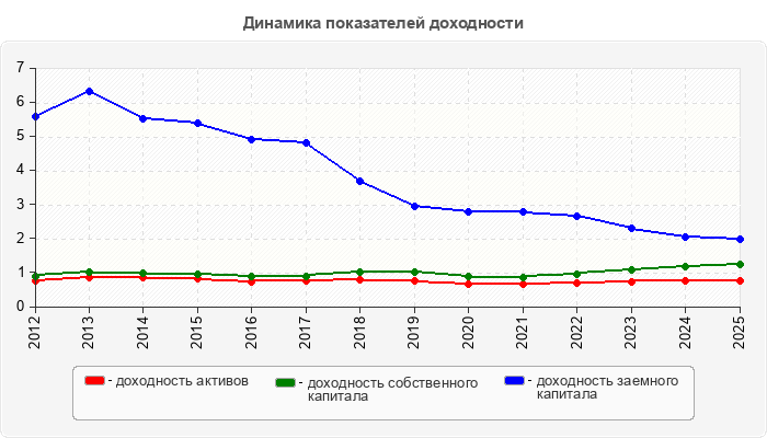 Динамика показателей доходности