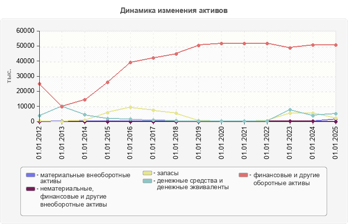 Динамика изменения активов