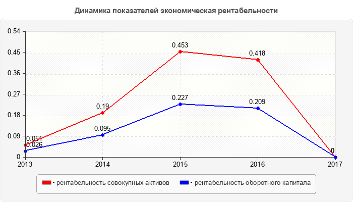 Динамика показателей экономическая рентабельности