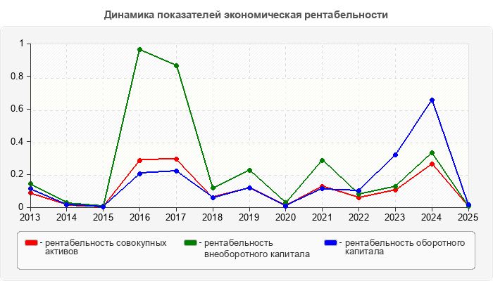 Динамика показателей экономическая рентабельности