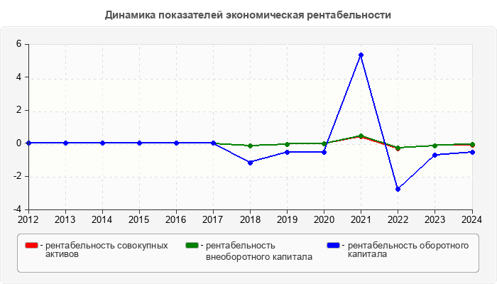 Динамика показателей экономическая рентабельности