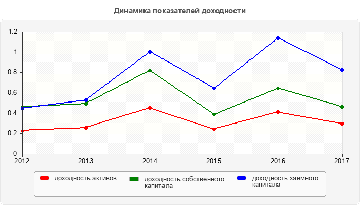 Динамика показателей доходности