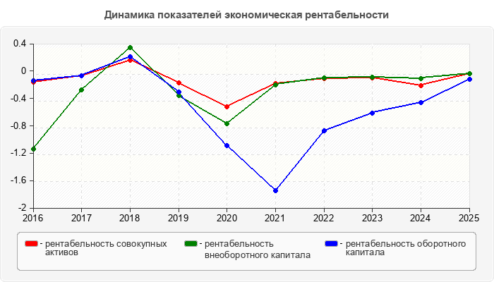 Динамика показателей экономическая рентабельности