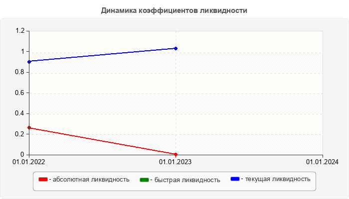 Динамика коэффициентов ликвидности