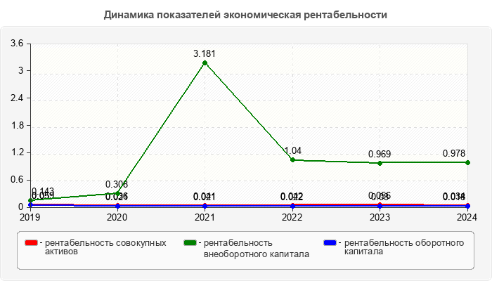 Динамика показателей экономическая рентабельности