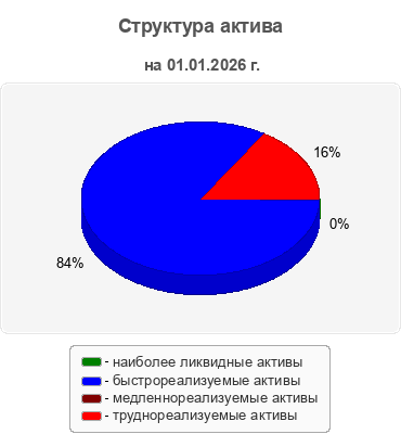 Структура актива