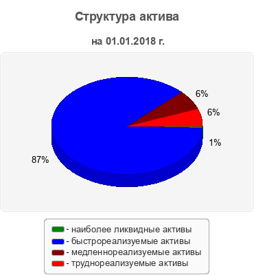 Структура актива