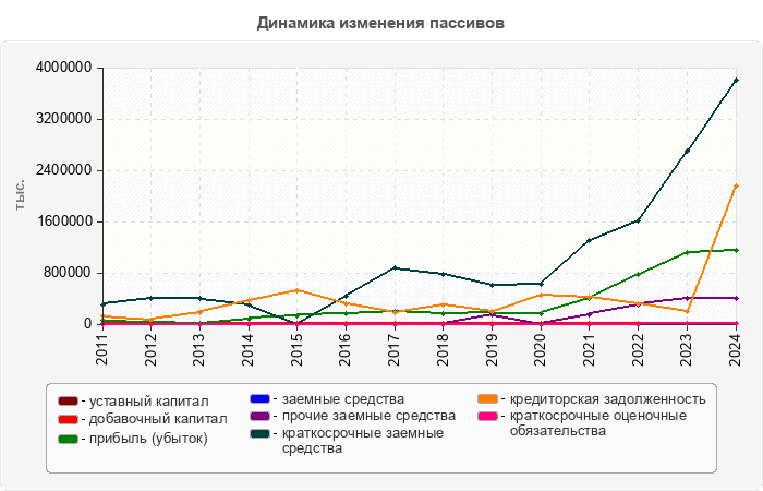 Динамика изменения пассивов