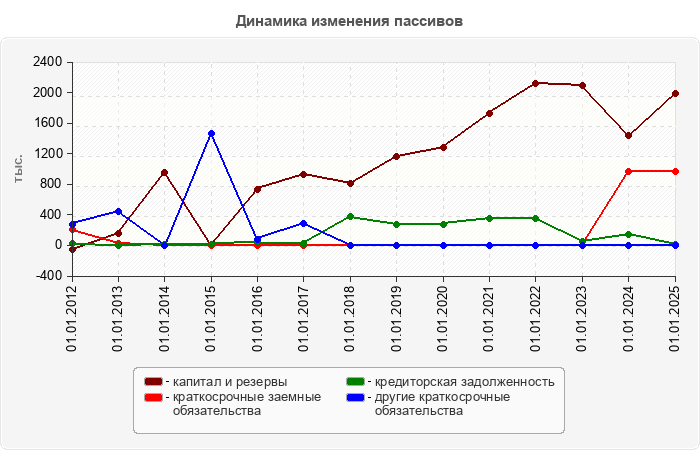 Динамика изменения пассивов