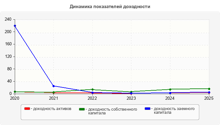 Динамика показателей доходности