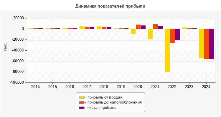 Динамика показателей прибыли