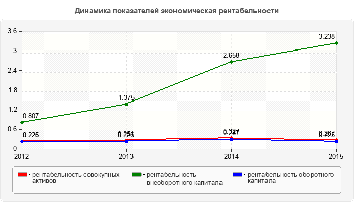 Динамика показателей экономическая рентабельности