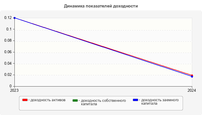 Динамика показателей доходности