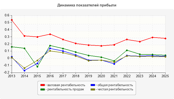 Динамика показателей прибыли