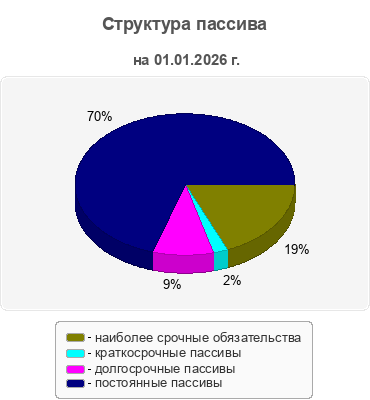 Структура пассива