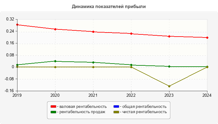 Динамика показателей прибыли