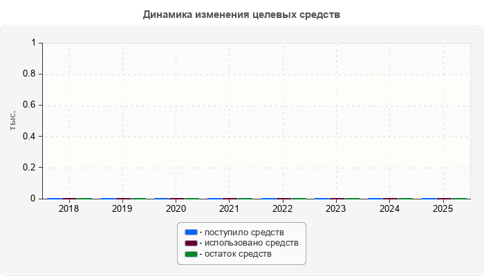Динамика изменения целевых средств