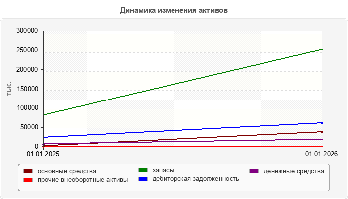 Динамика изменения активов