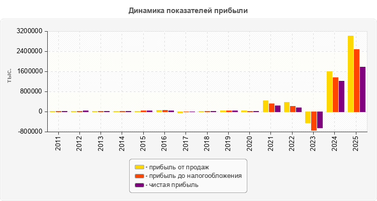 Динамика показателей прибыли