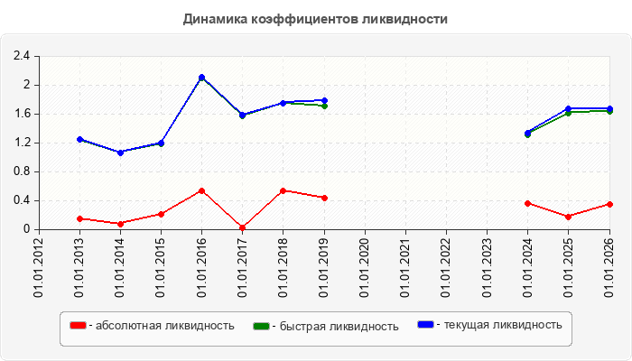 Динамика коэффициентов ликвидности