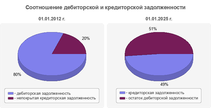 Соотношение дебиторской и кредиторской задолженности