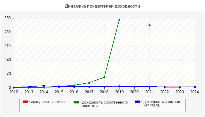 Динамика показателей доходности