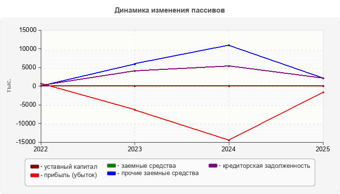 Динамика изменения пассивов