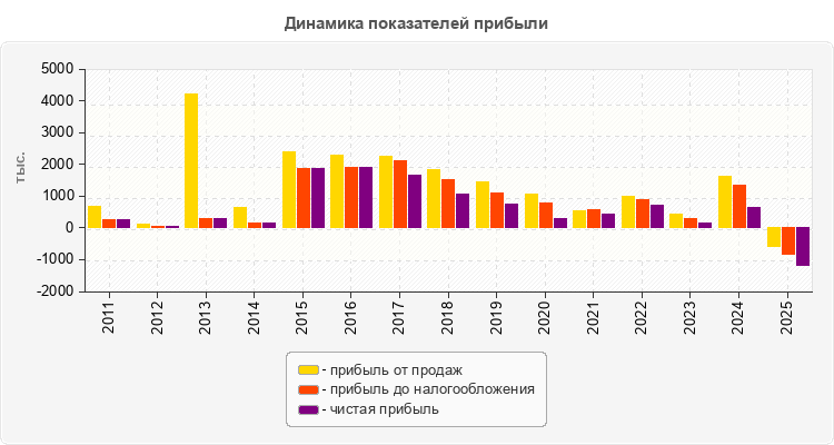 Динамика показателей прибыли
